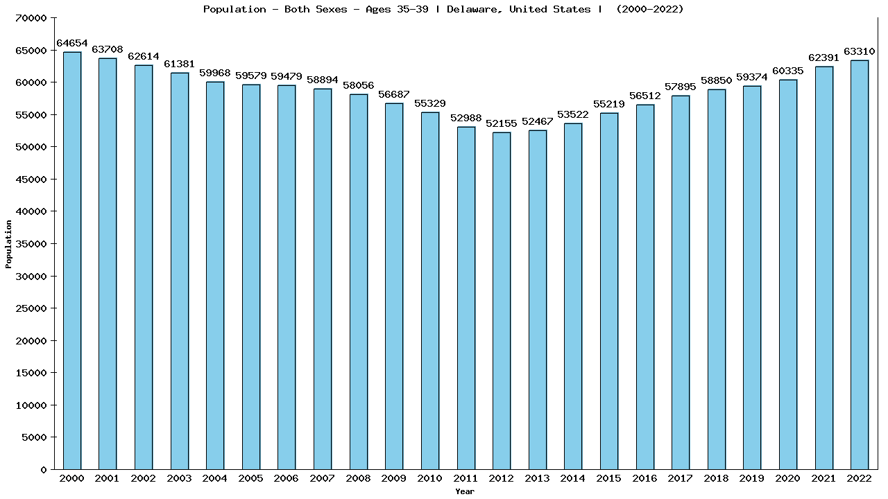 Graph showing Populalation - Male - Aged 35-39 - [2000-2022] | Delaware, United-states